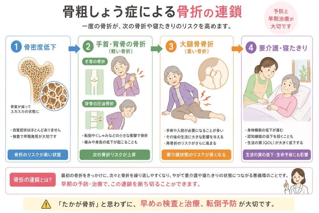 骨折連鎖説明スライド